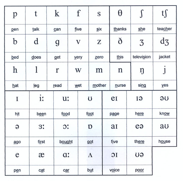 International Phonetic Alphabet Australia : Ipa Tutorial Lesson 1 Dialect Blog